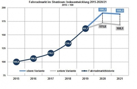 Fahrradmarkt erlebt Corona-Push -